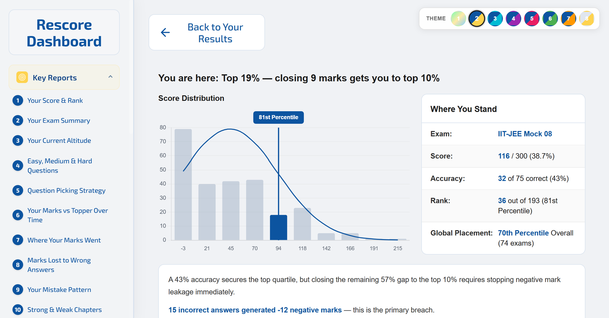 ReScore score distribution showing the student's percentile against the whole batch